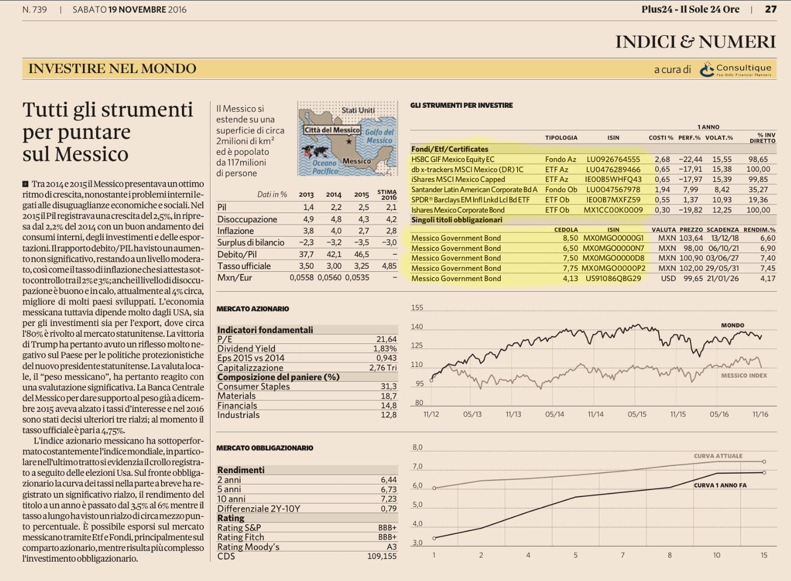 Investire in messico