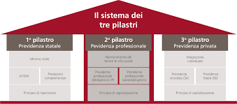 sistema 3 pilastri