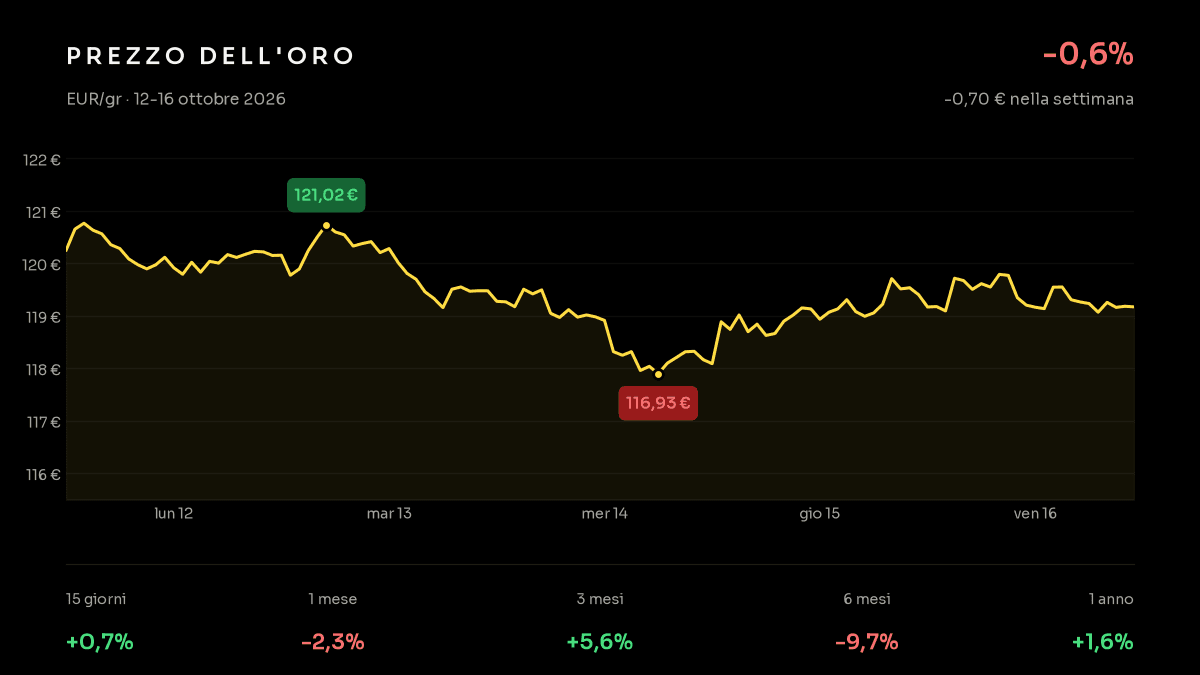 Grafico dell'oro