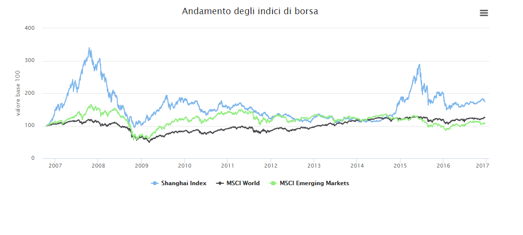 Andamento Cina Indici