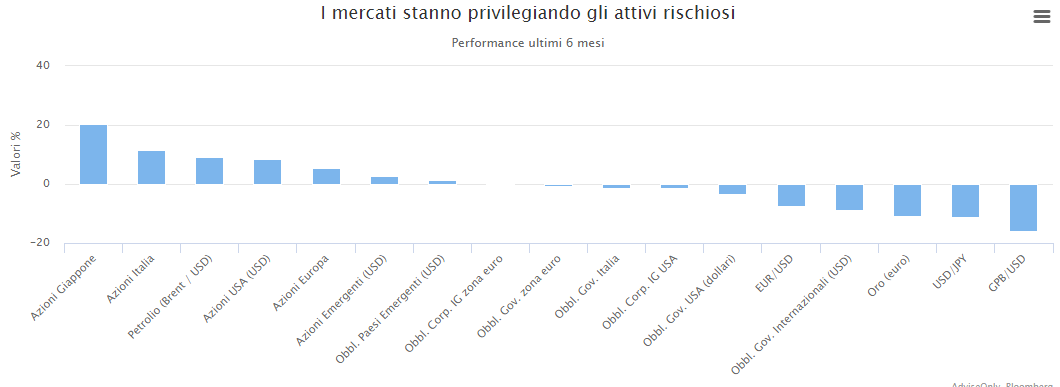 Andamento mercati dic2016
