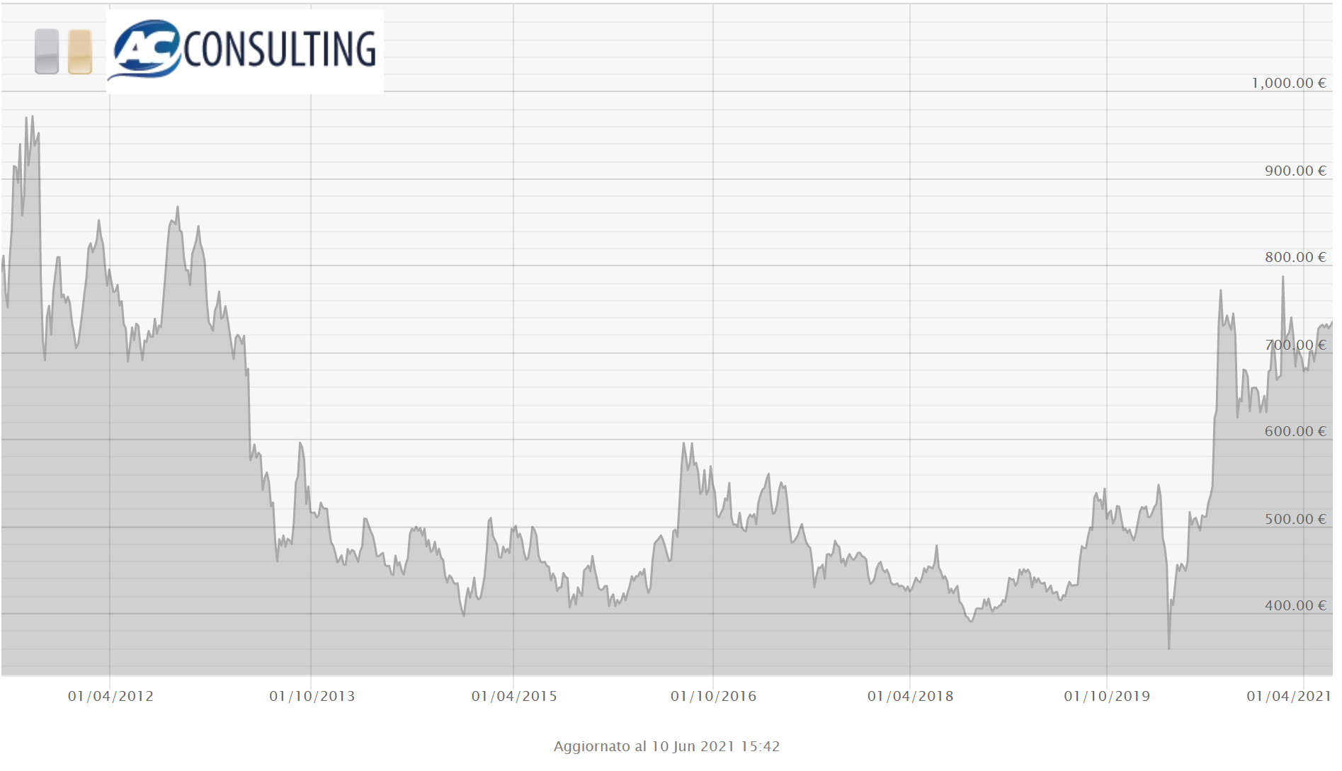 Argento grafico ultimi10anni
