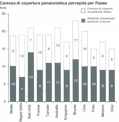 Carenza Copertura Pensionistica