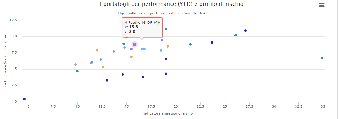 I rendimenti di AO