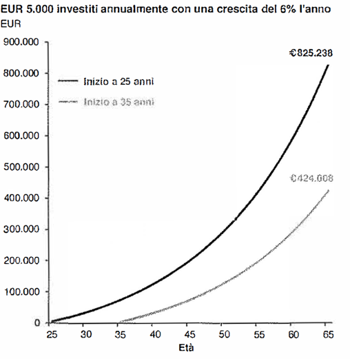 Interesse Composto fa miracoli