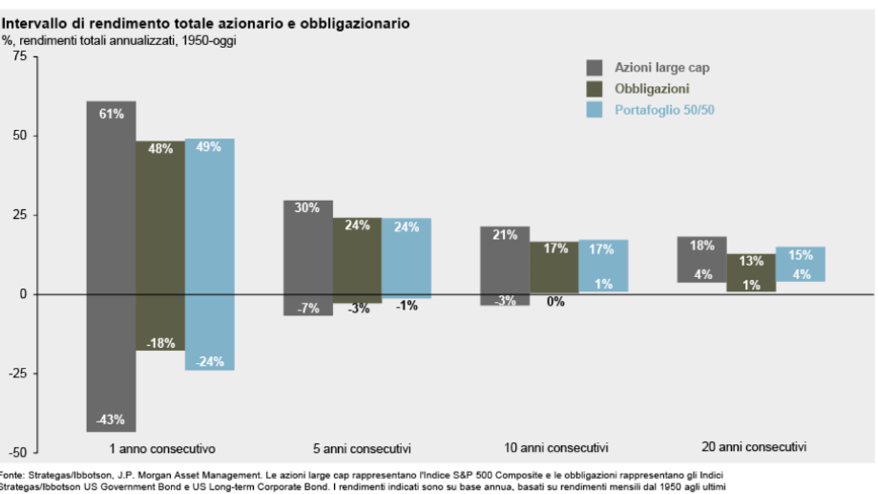 Intervallo di rendimento Azionario Obbligazionario