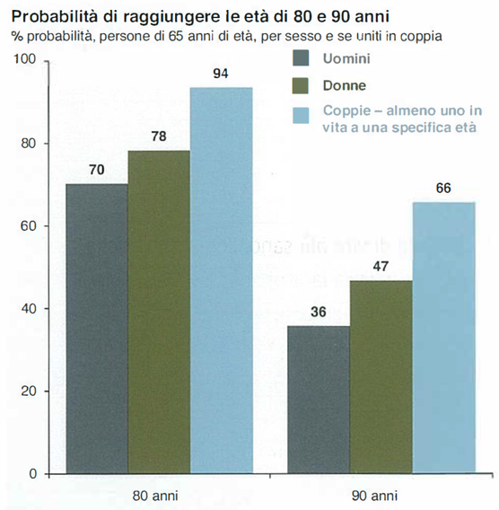 Probabilità di vita lunga