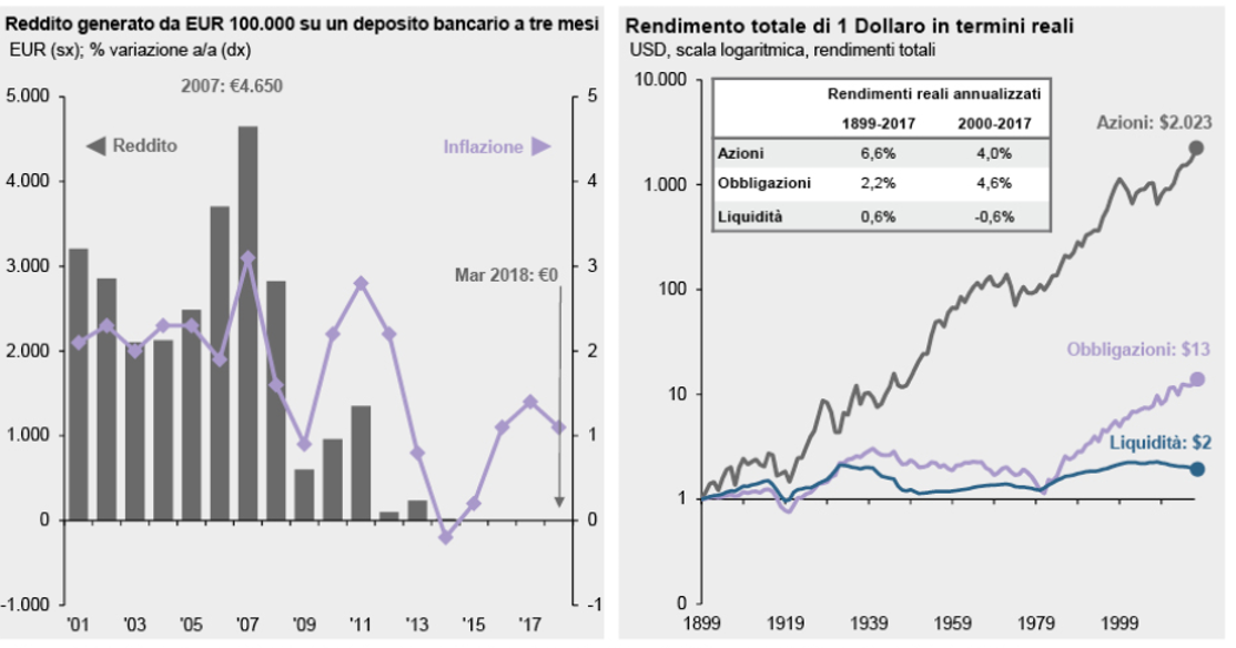 RedditoGenerato da un depositoBancario a 3mesi