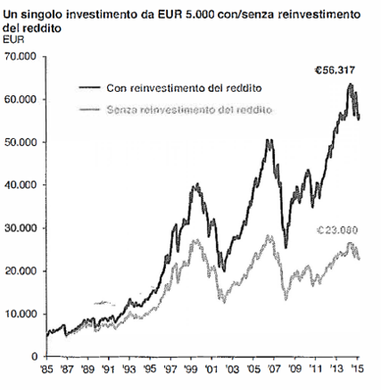 SingoloInvestimento 5000 con e senza reinvestimento cedole